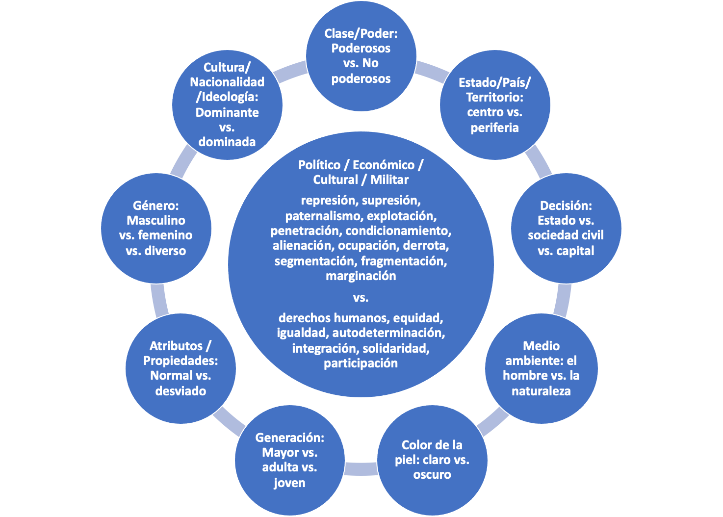 Modelo para diagnósticos
complejos de crisis sociales y paz positiva