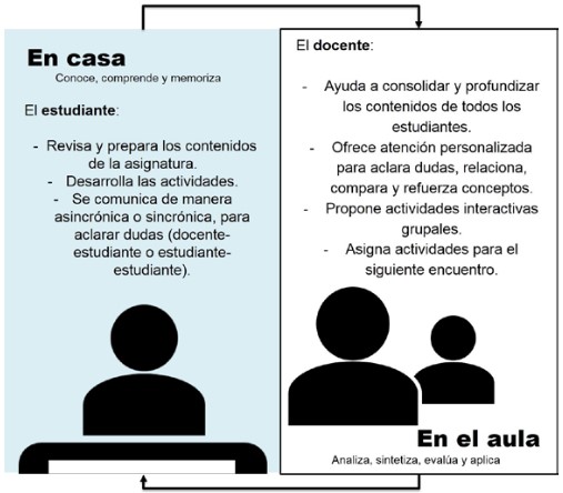 Resumen de las funciones de los actores en el modelo andragógico aula
invertida