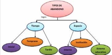 Tipos de
abandono