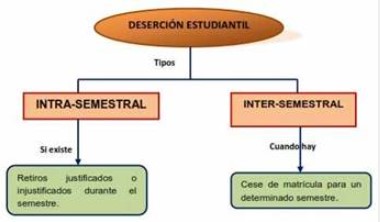 Tipos de deserción Elaboración propia