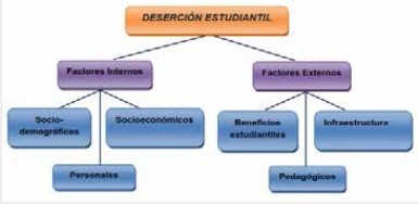 Factores deserción estudiantil. Elaboración propia 

 