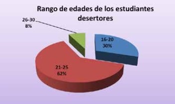 Rango de edades