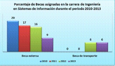 Porcentaje de becas