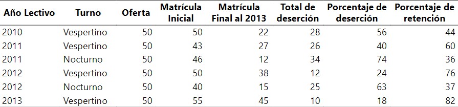 Cantidad de deserción estudiantil