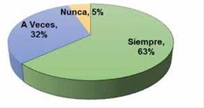 Realización del Plan de Actividades