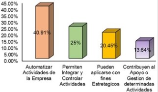 Beneficio de las TIC en la Empresa