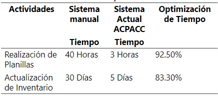 Cuadro
comparativo de la Optimización de tiempo