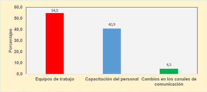 ¿Qué cambios innovadores se han desarrollado en las funciones de los
colaboradores?