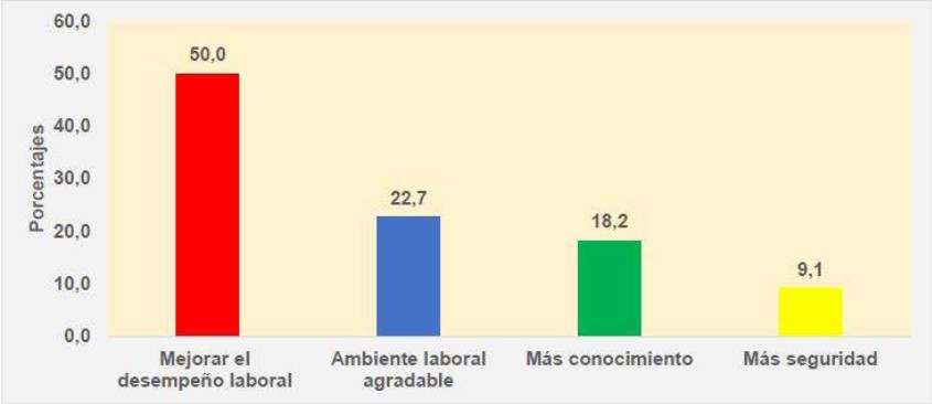  ¿De qué forma han aportado los cambios
implementados en el proceso productivo, para el desarrollo de sus funciones?