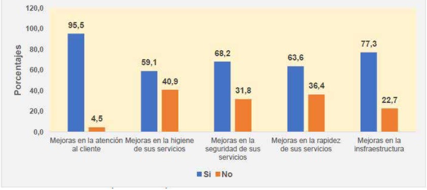 ¿Qué innovaciones en los servicios se han aplicado?