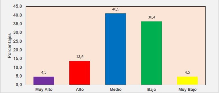 ¿Cuál es el nivel de innovación en procesos operativos?