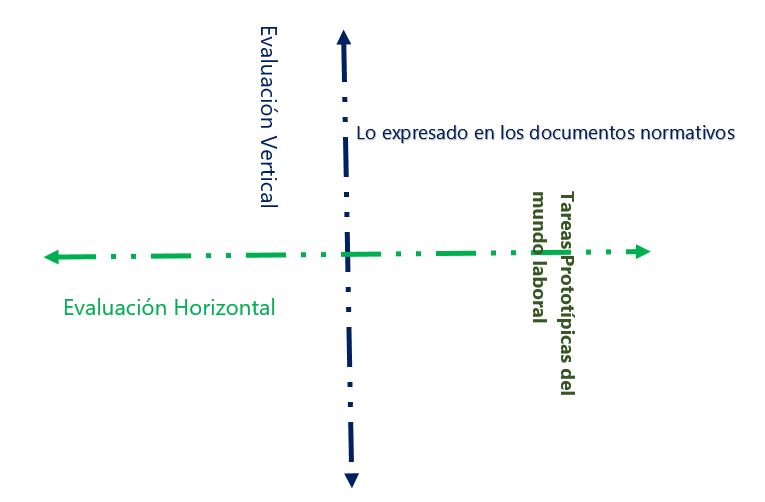 Diagrama de flujo acerca de una evaluación auténtica de los  aprendizajes