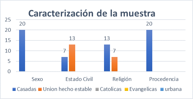 Caracterización de la muestra