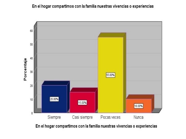 En el hogar compartimos con la familia nuestras vivencias y experiencias