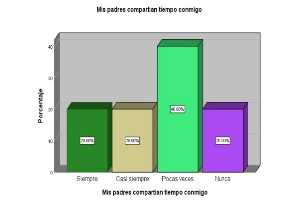 Mis padres compartían tiempo conmigo
