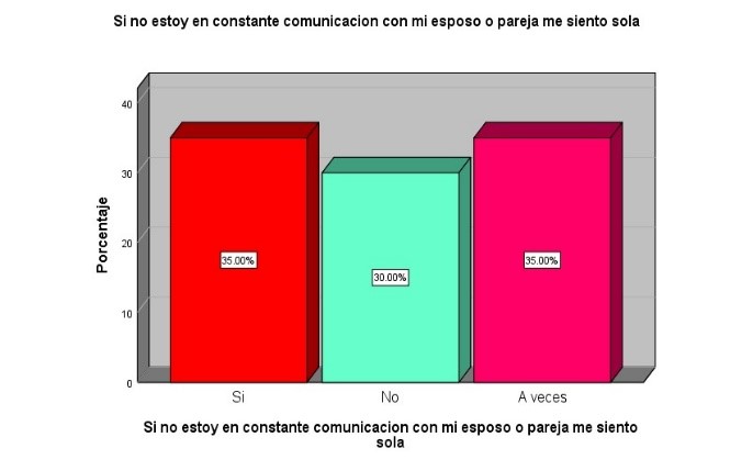 Si no estoy en constante comunicación con mi esposo o pareja me siento sola