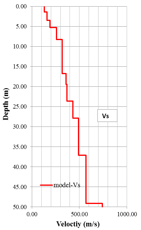 A) Modelo de Velocidad de la onda sísmica