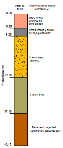 Perfil de suelo, profundidad, espesores y tipos de suelos en el Recinto Universitario Rubén Darío (RURD-UNAN-Managua), información obtenida hasta los 50 metros de profundidad