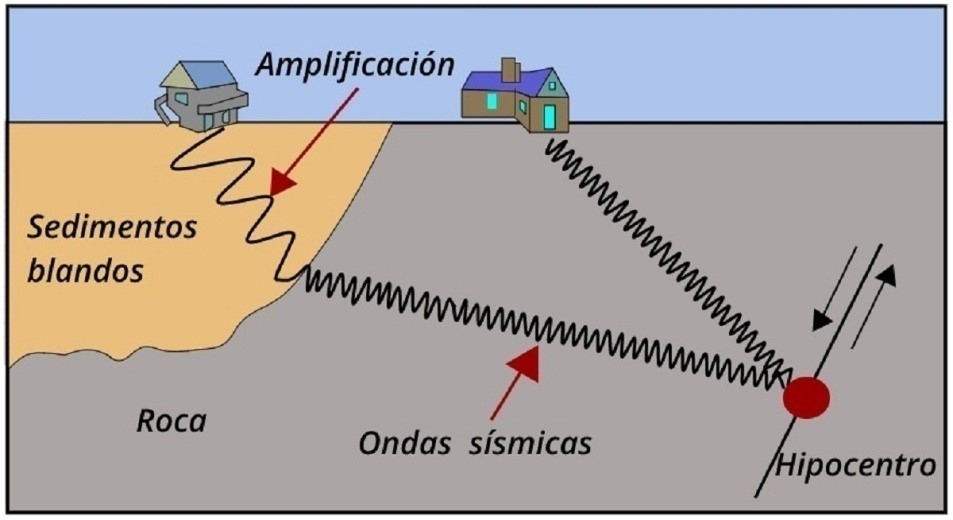 Comportamiento de las Ondas Sísmicas en la roca sólida y en sedimentos desde el punto donde se origina el sismo denominado hipocentro o foco sísmico.