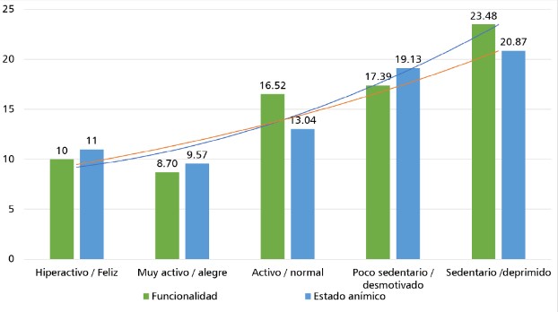 Gráfico. 2 Resultados de la variable actividad física (AF), factor
“Estado emocional” del cuestionario aplicado a los adultos mayores del CEAM