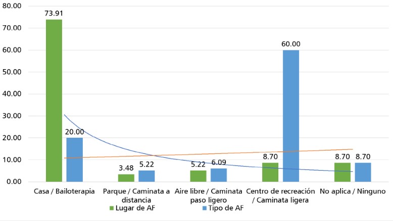 Resultados de la variable actividad física (AF), factor
“Ambiente” del cuestionario aplicado a los adultos mayores del CEAM

 