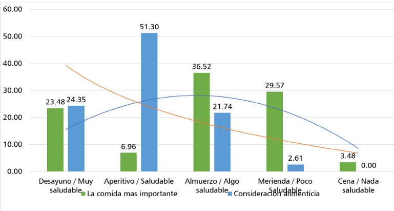 Resultados de la variable alimentación (A), factor
“importancia alimenticia” del cuestionario aplicado a los adultos mayores del
CEAM