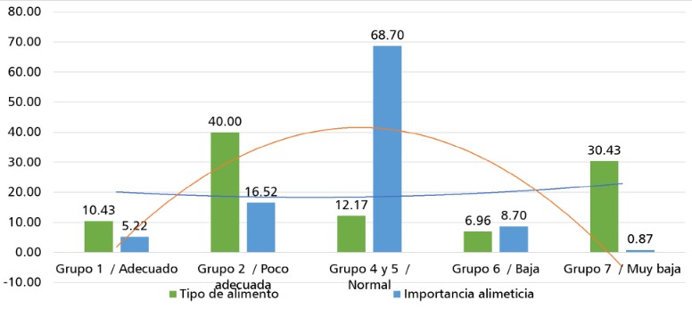  Resultados de la variable alimentación (A), “clasificación
de alimento” del cuestionario aplicado a los adultos mayores del CEAM

 