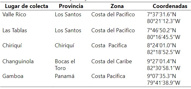 Sitios de colecta establecidos en la presente investigación
para los géneros Charidotella y Deloyala en Panamá.