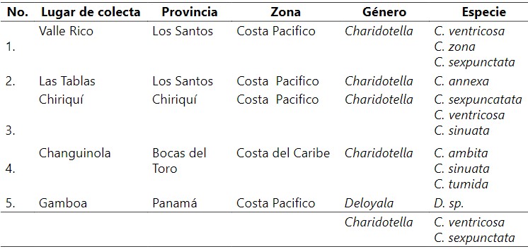 Especies por sitios de colecta de los géneros Charidotella y Deloyala en Panamá.