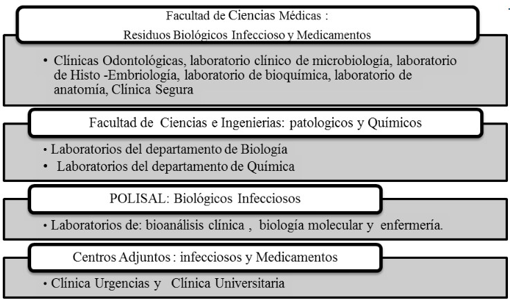 Áreas generadoras y tipos de residuos generados