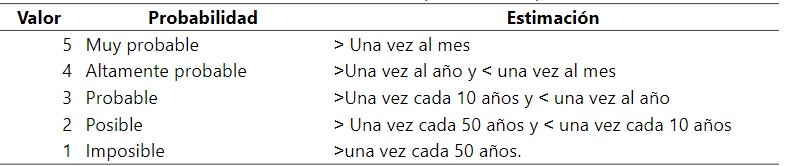 Estimación de la probabilidad (p)