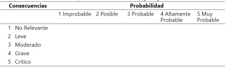 Matríz de doble entrada para determinación
de Riesgos significativos