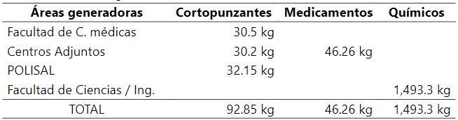 Residuos Peligrosos almacenados en el
Recinto Universitario “Rubén Darío”
