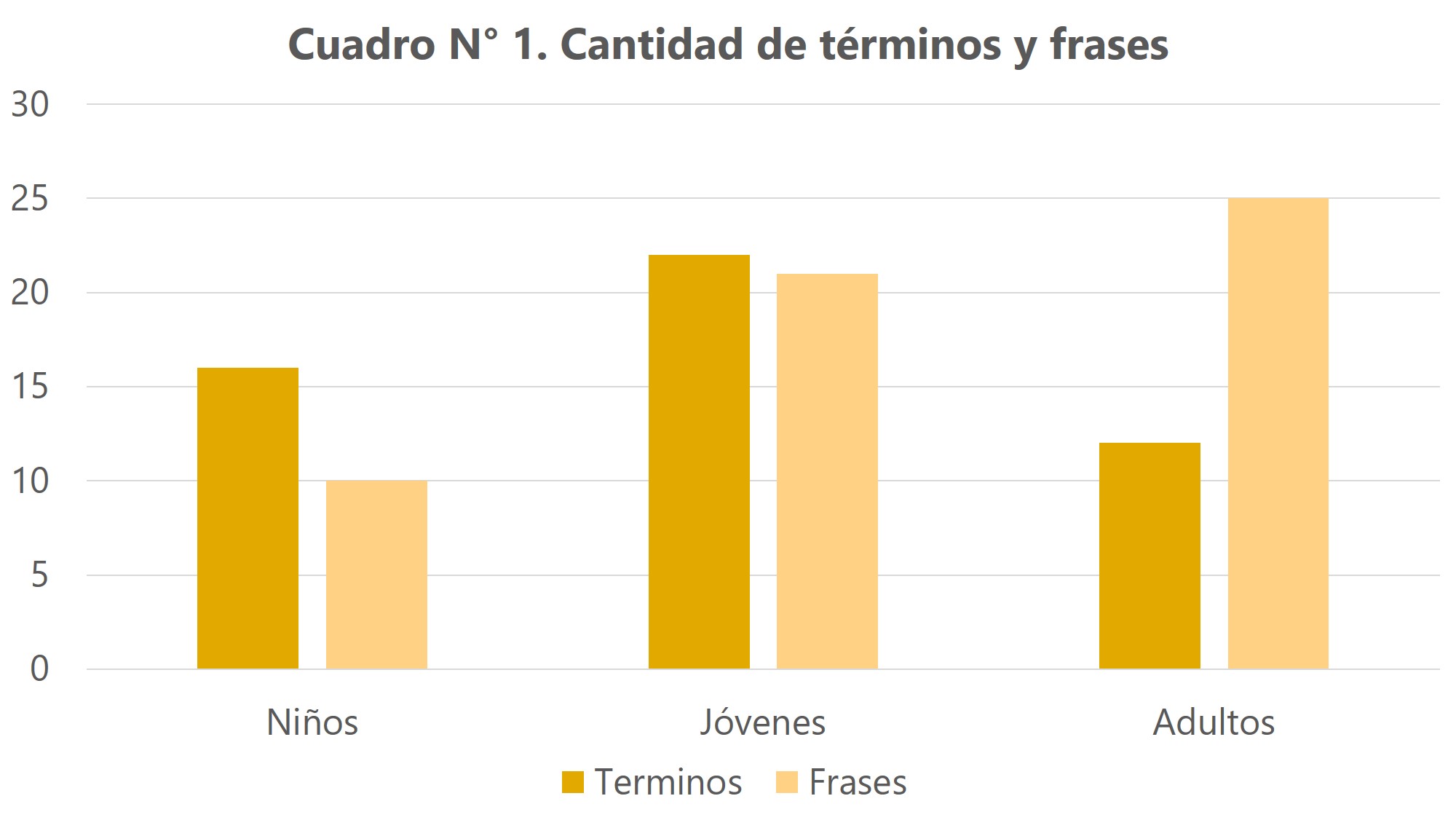 Cantidad de términos y frases