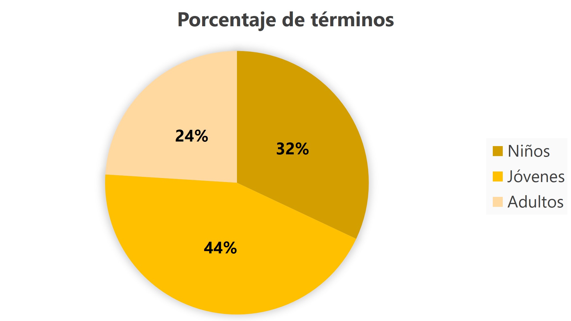 Porcentaje de Termino