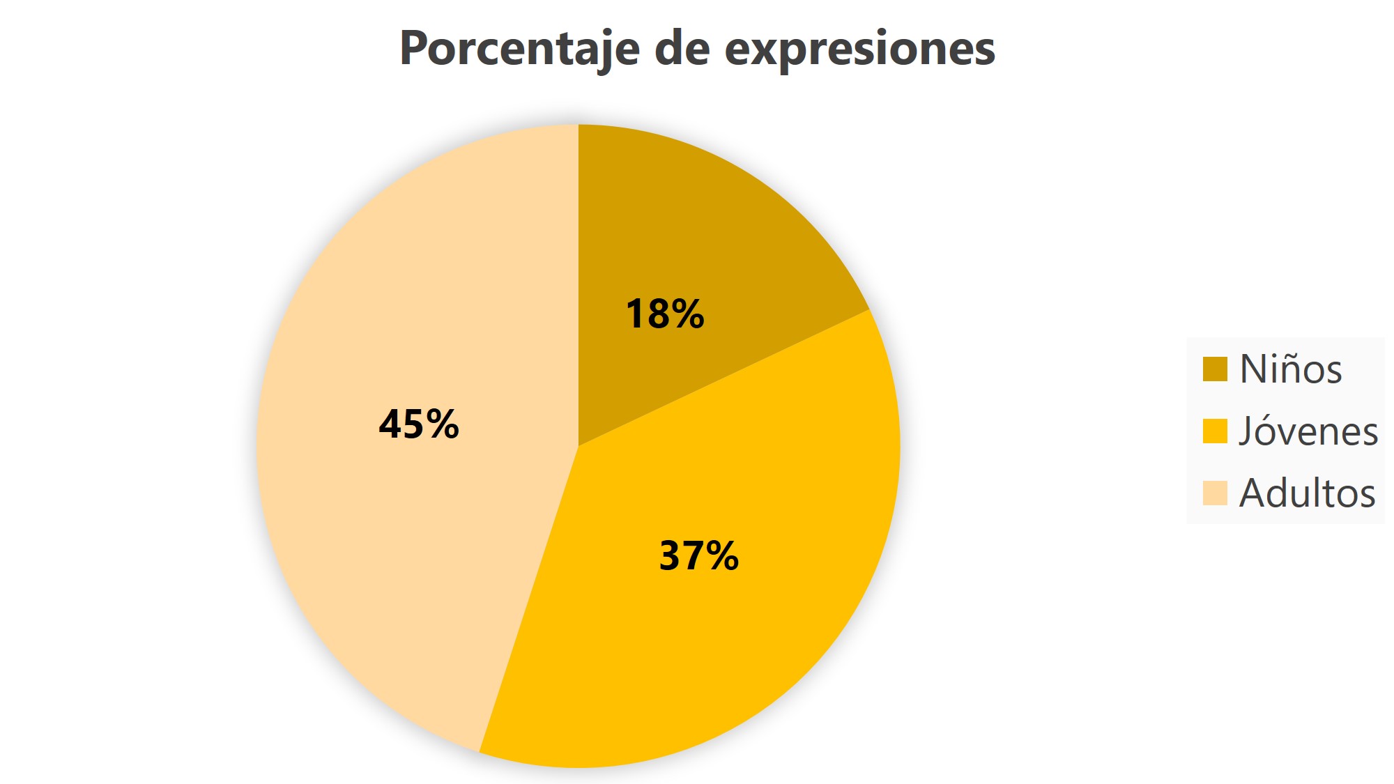 Porcentaje de expresiones