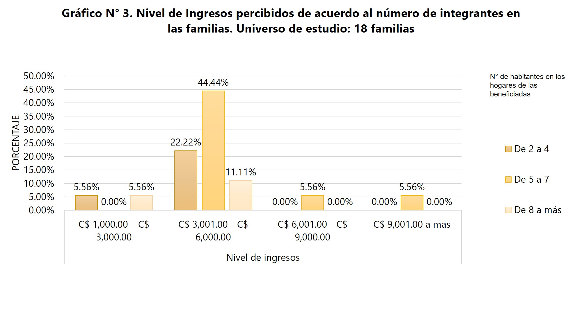 Nivel de Ingresos percibidos de acuerdo al numero de integrntes en las familias. Universo de estudio: 18 familias