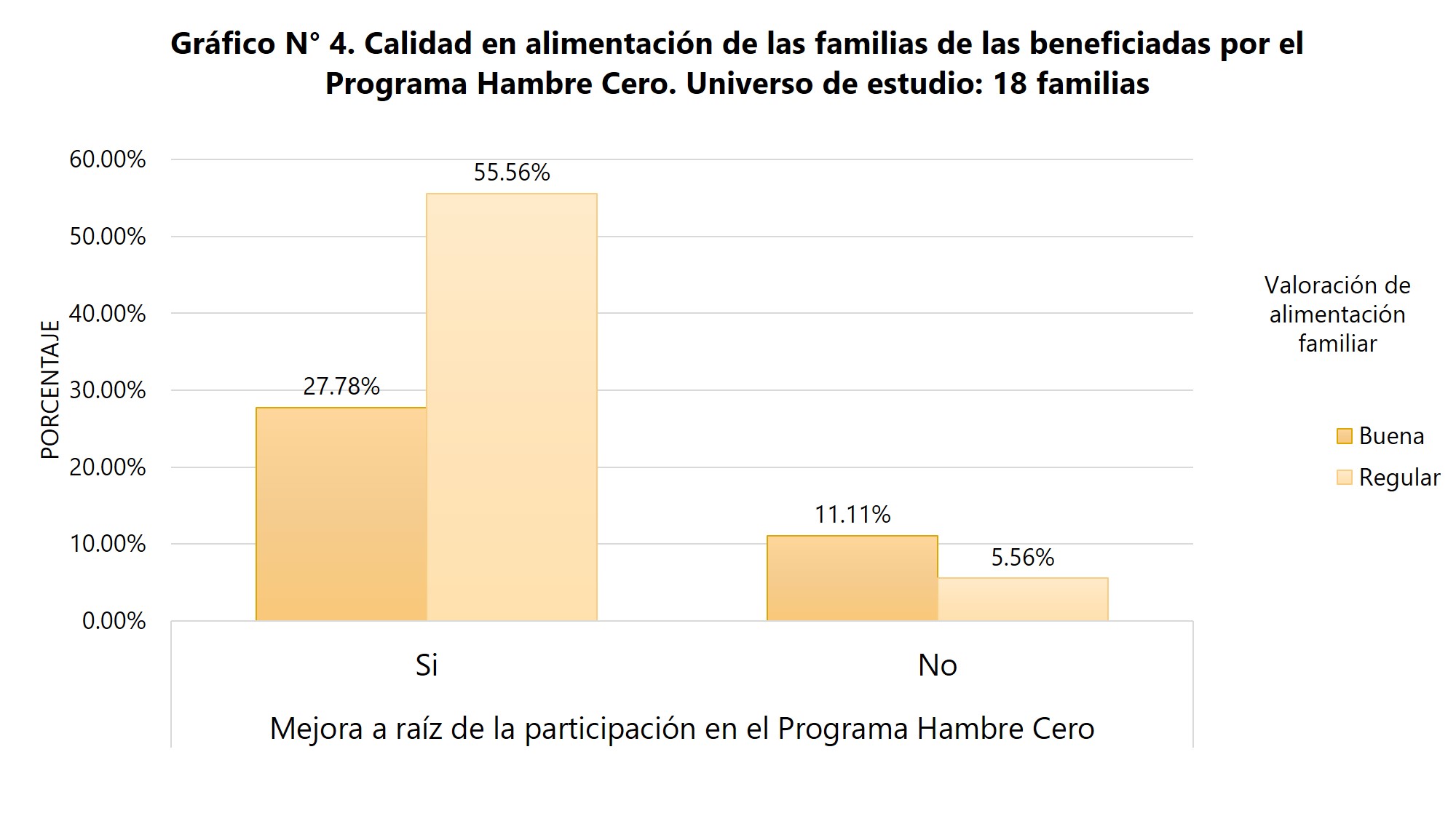 Calidad en la alimentaci&oacute;n de las familias de las beneficiadas por el programa Hambre cer. Universo de estudio: 18 familias 