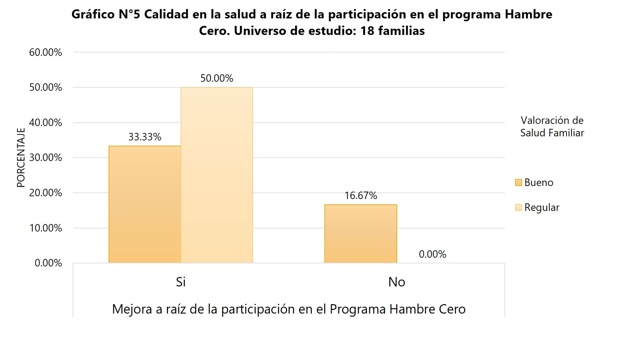 Calidad en salud a ra&iacute;z de la participaci&oacute;n en el programa hambre cero