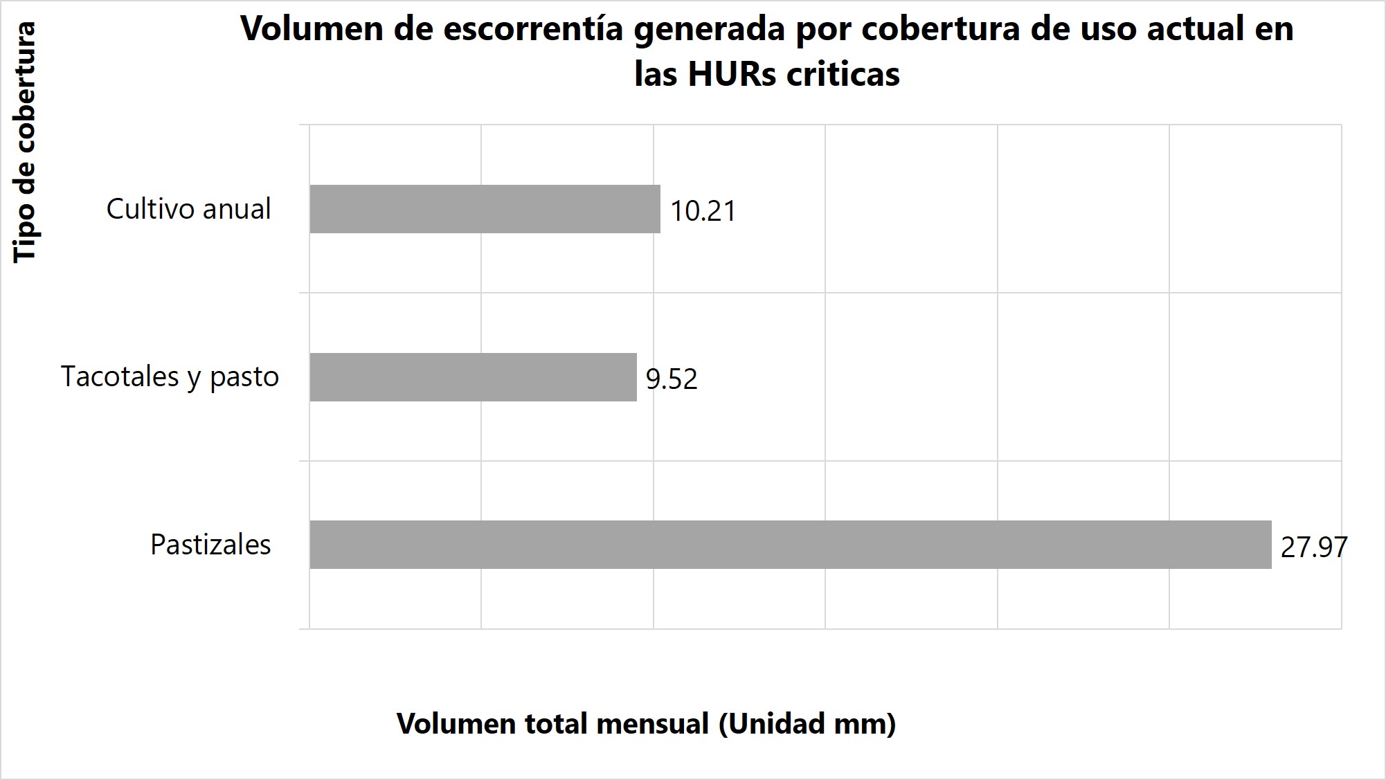 HURs que generan los mayores volúmenes de escorrentía mensual (Unidad: mm).