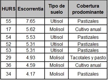 HURs que generan los mayores volúmenes de escorrentía mensual (Unidad: mm).