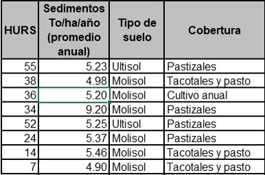 HURs que generan los mayores To/ha/anual de sedimentos.