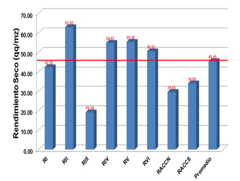 Rendimiento Seco en quintales por manzana en las diferentes regiones de Nicaragua