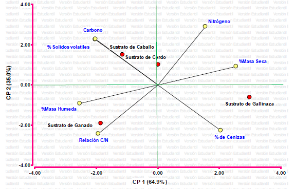 Resultados del an&aacute;lisis de componente principal
