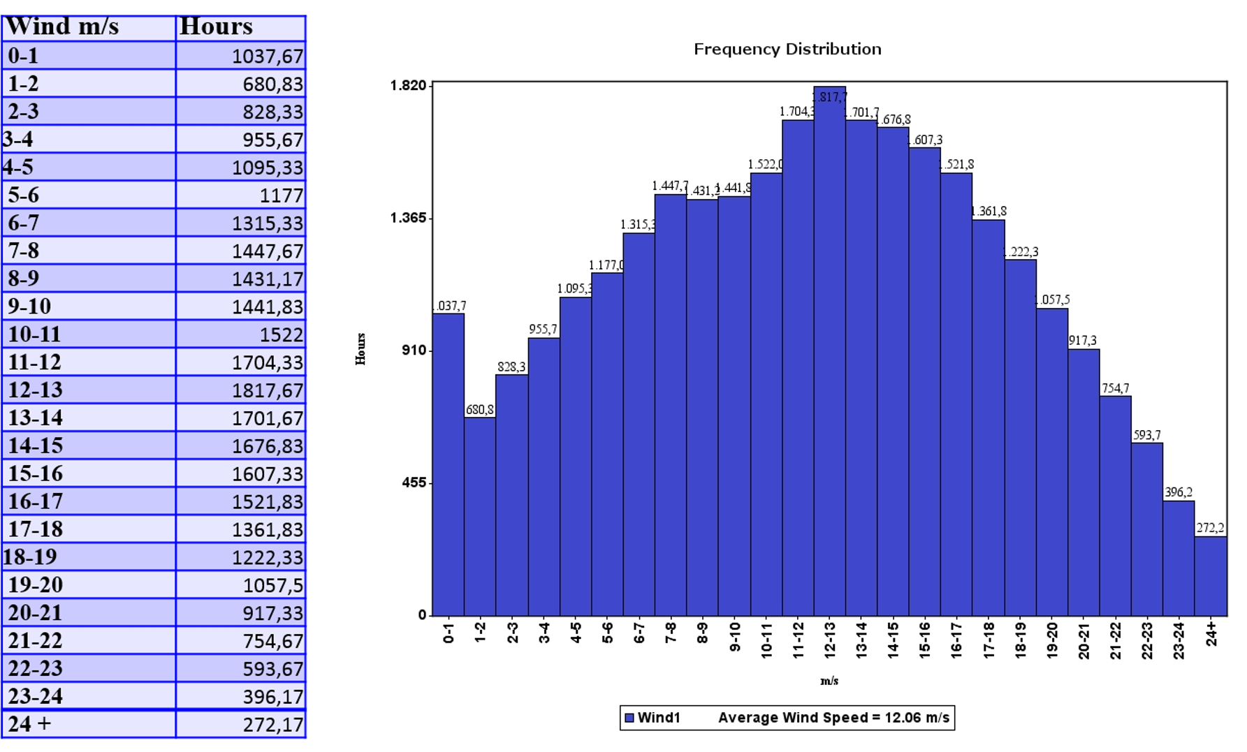 Distribuci&oacute;n de frecuencias velocidad del  viento en horas acumuladas, durante el per&iacute;odo de estudio.  Fuente propia.