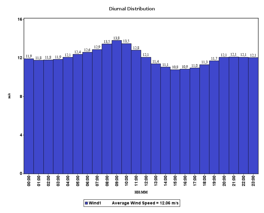 Distribuci&oacute;n  diurna de la velocidad del viento, durante el per&iacute;odo de estudio.