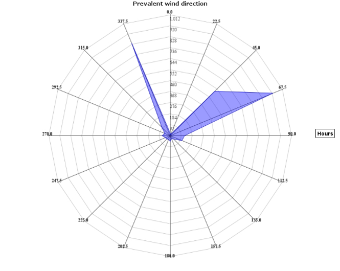 Direcci&oacute;n del viento predominante durante el periodo de medici&oacute;n.