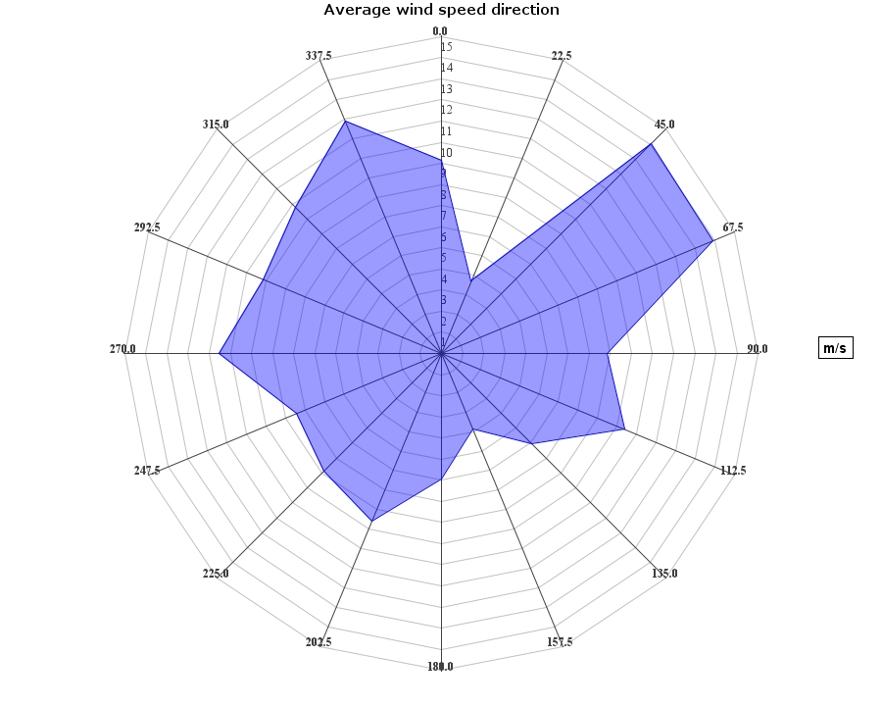 Direcci&oacute;n del viento predominante. En &aacute;reas  radiales velocidad del viento. Periodo 2012-2014, 2017- 2018