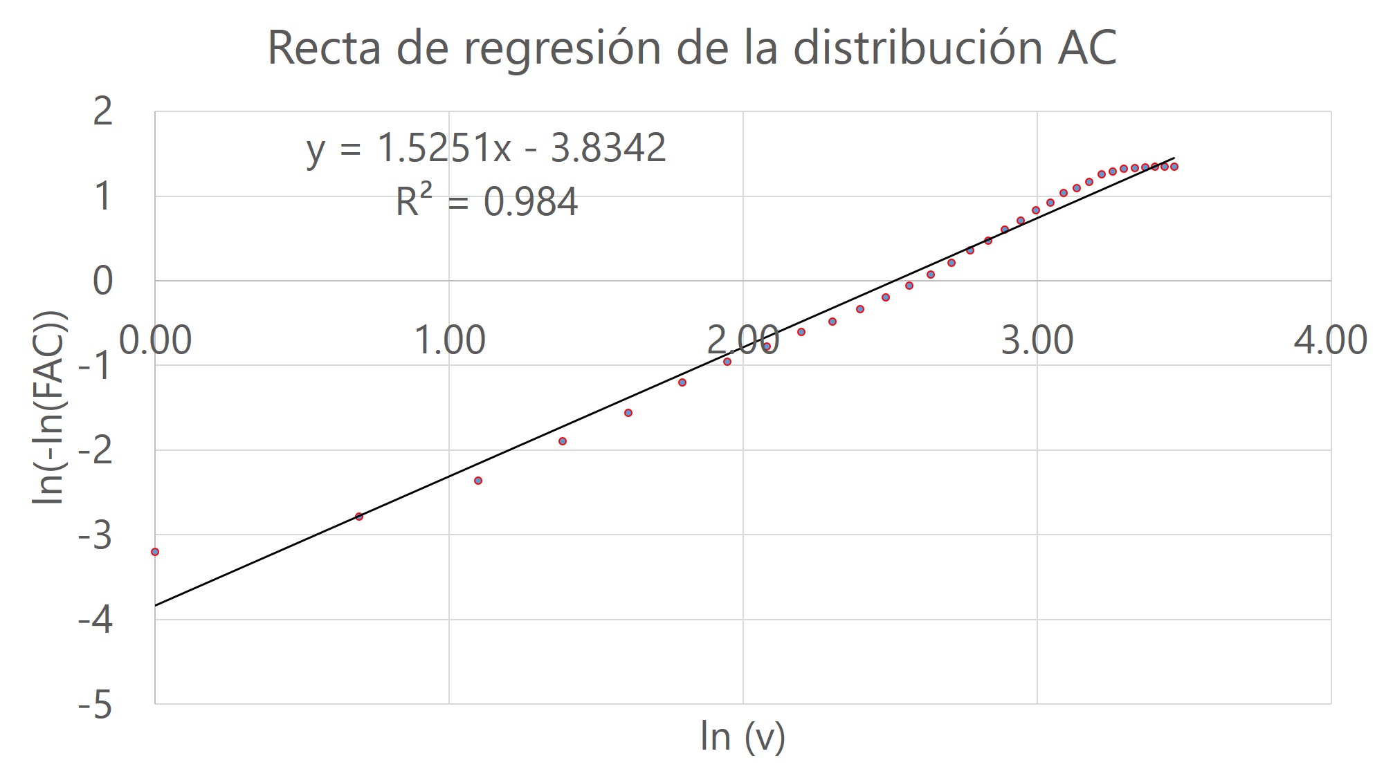 Recta de regresi&oacute;n de la distribuci&oacute;n acumulada complementaria