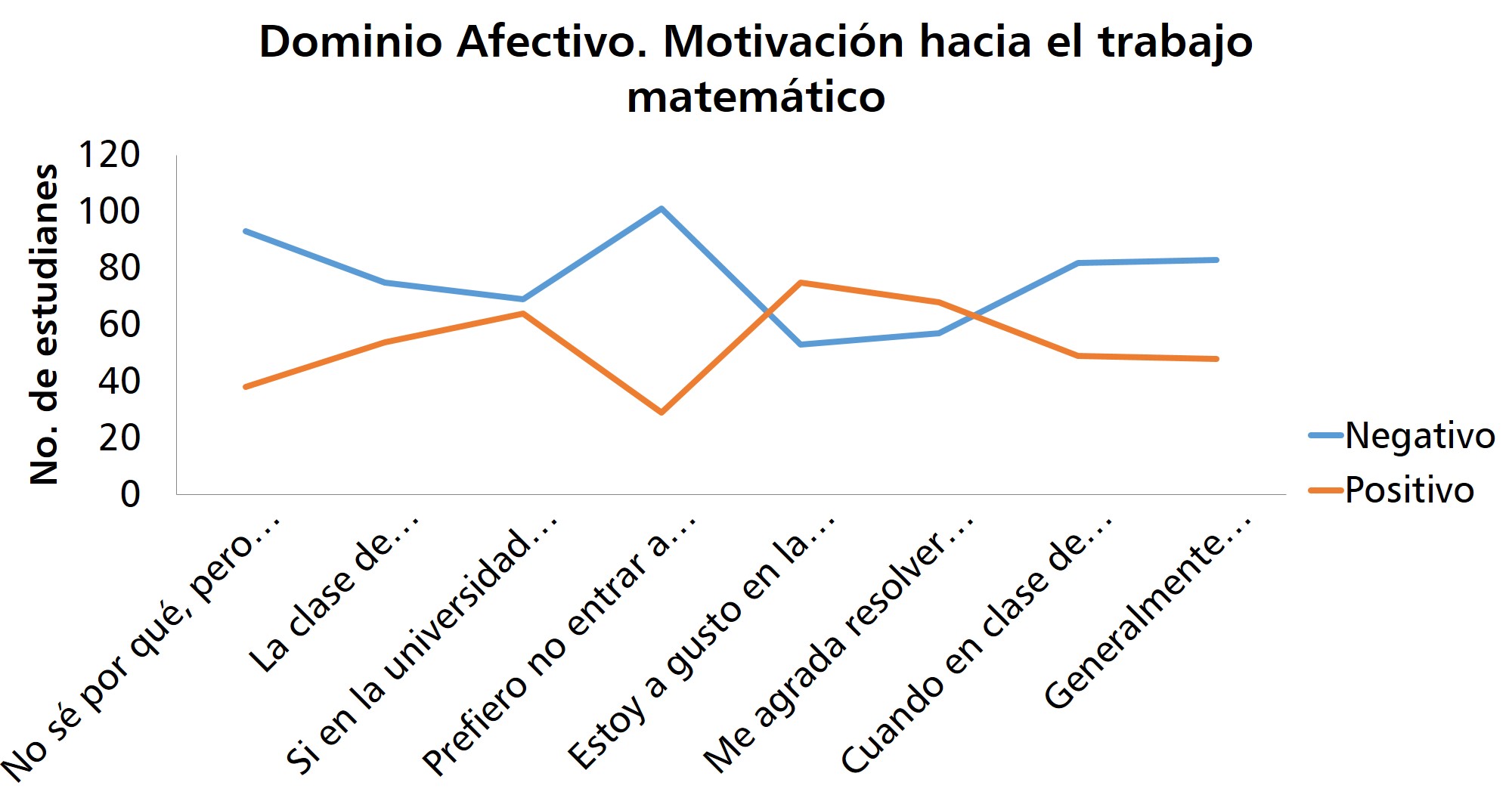 Dimensión  afectiva. Motivación hacia el trabajo matemático.